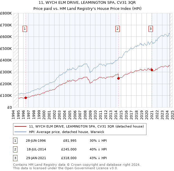 11, WYCH ELM DRIVE, LEAMINGTON SPA, CV31 3QR: Price paid vs HM Land Registry's House Price Index