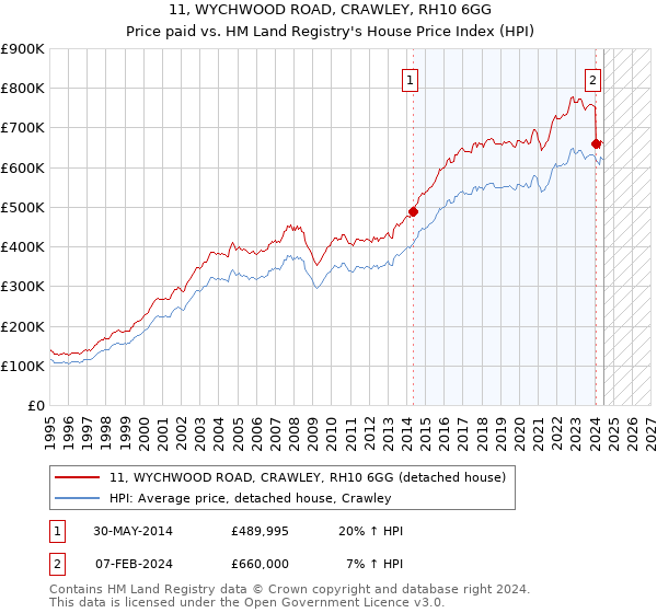 11, WYCHWOOD ROAD, CRAWLEY, RH10 6GG: Price paid vs HM Land Registry's House Price Index