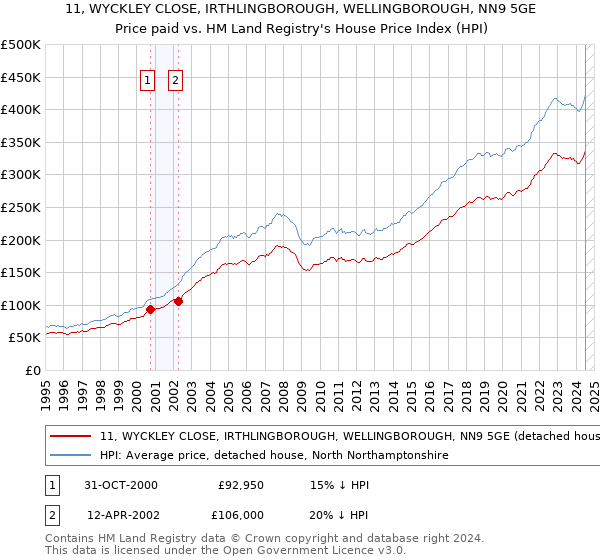 11, WYCKLEY CLOSE, IRTHLINGBOROUGH, WELLINGBOROUGH, NN9 5GE: Price paid vs HM Land Registry's House Price Index