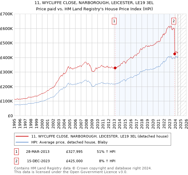 11, WYCLIFFE CLOSE, NARBOROUGH, LEICESTER, LE19 3EL: Price paid vs HM Land Registry's House Price Index