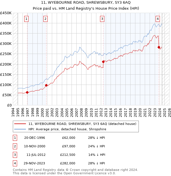 11, WYEBOURNE ROAD, SHREWSBURY, SY3 6AQ: Price paid vs HM Land Registry's House Price Index