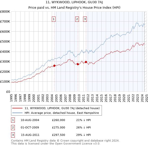 11, WYKWOOD, LIPHOOK, GU30 7AJ: Price paid vs HM Land Registry's House Price Index