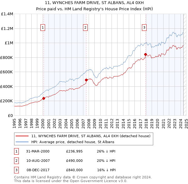 11, WYNCHES FARM DRIVE, ST ALBANS, AL4 0XH: Price paid vs HM Land Registry's House Price Index