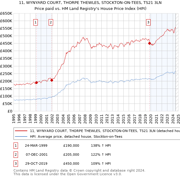 11, WYNYARD COURT, THORPE THEWLES, STOCKTON-ON-TEES, TS21 3LN: Price paid vs HM Land Registry's House Price Index