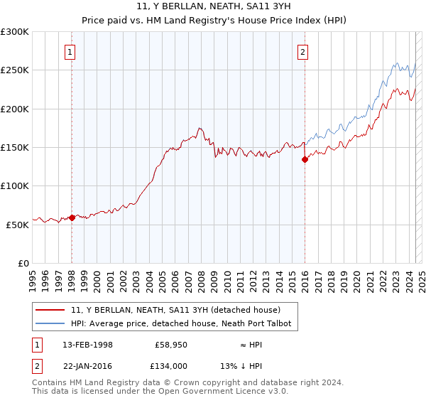 11, Y BERLLAN, NEATH, SA11 3YH: Price paid vs HM Land Registry's House Price Index