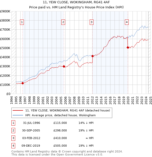 11, YEW CLOSE, WOKINGHAM, RG41 4AF: Price paid vs HM Land Registry's House Price Index