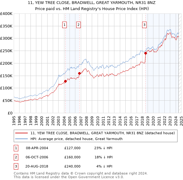 11, YEW TREE CLOSE, BRADWELL, GREAT YARMOUTH, NR31 8NZ: Price paid vs HM Land Registry's House Price Index