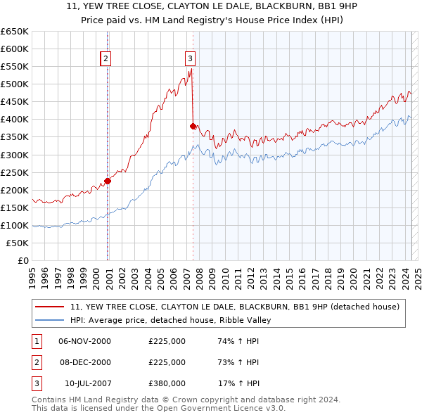 11, YEW TREE CLOSE, CLAYTON LE DALE, BLACKBURN, BB1 9HP: Price paid vs HM Land Registry's House Price Index