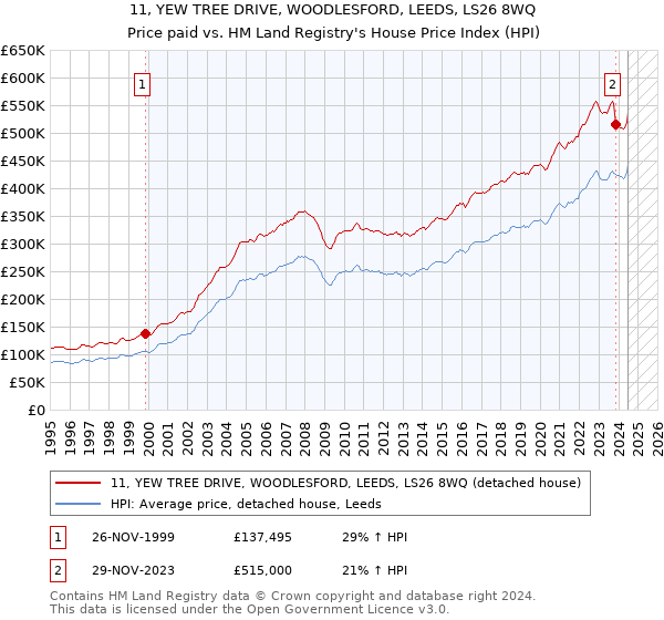 11, YEW TREE DRIVE, WOODLESFORD, LEEDS, LS26 8WQ: Price paid vs HM Land Registry's House Price Index