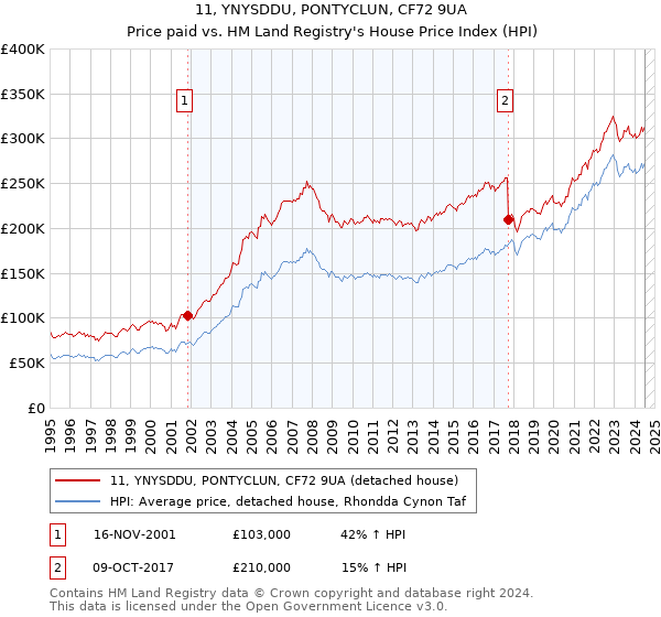 11, YNYSDDU, PONTYCLUN, CF72 9UA: Price paid vs HM Land Registry's House Price Index