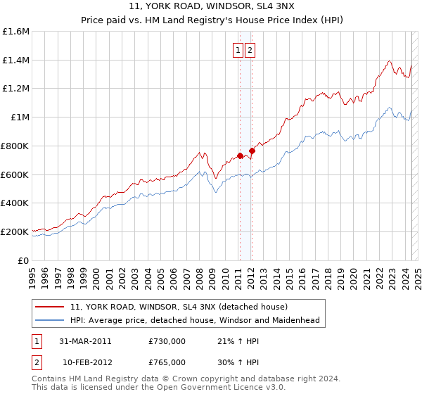 11, YORK ROAD, WINDSOR, SL4 3NX: Price paid vs HM Land Registry's House Price Index