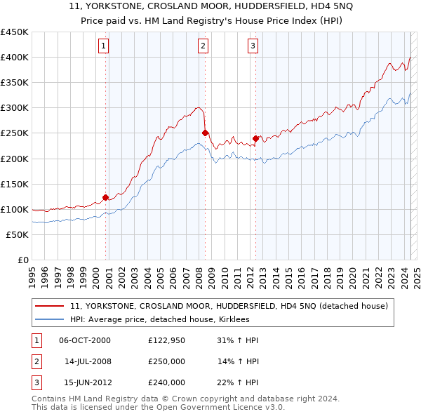 11, YORKSTONE, CROSLAND MOOR, HUDDERSFIELD, HD4 5NQ: Price paid vs HM Land Registry's House Price Index