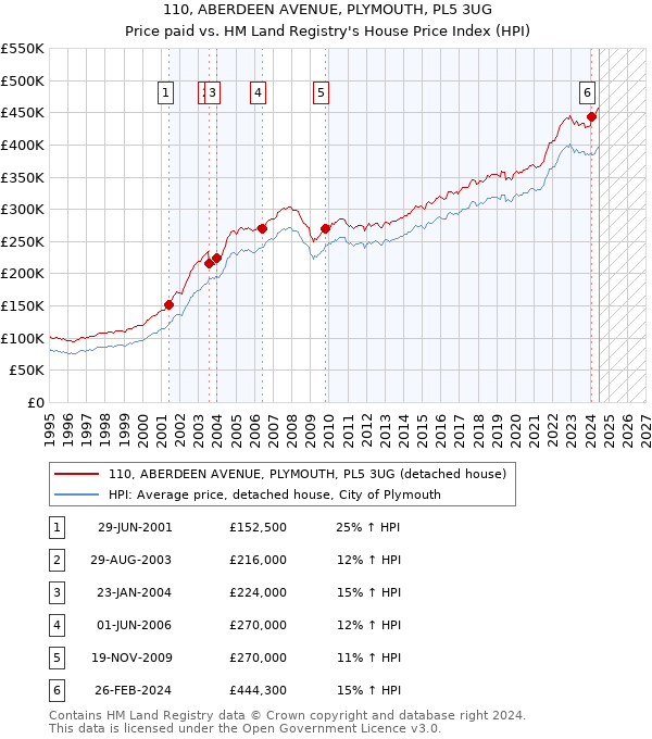 110, ABERDEEN AVENUE, PLYMOUTH, PL5 3UG: Price paid vs HM Land Registry's House Price Index