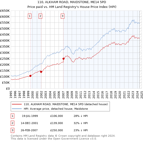 110, ALKHAM ROAD, MAIDSTONE, ME14 5PD: Price paid vs HM Land Registry's House Price Index