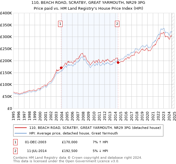 110, BEACH ROAD, SCRATBY, GREAT YARMOUTH, NR29 3PG: Price paid vs HM Land Registry's House Price Index