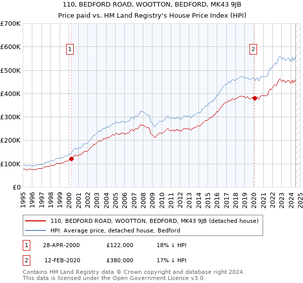 110, BEDFORD ROAD, WOOTTON, BEDFORD, MK43 9JB: Price paid vs HM Land Registry's House Price Index