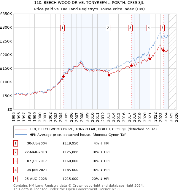 110, BEECH WOOD DRIVE, TONYREFAIL, PORTH, CF39 8JL: Price paid vs HM Land Registry's House Price Index