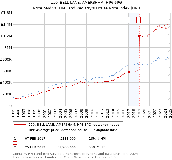 110, BELL LANE, AMERSHAM, HP6 6PG: Price paid vs HM Land Registry's House Price Index