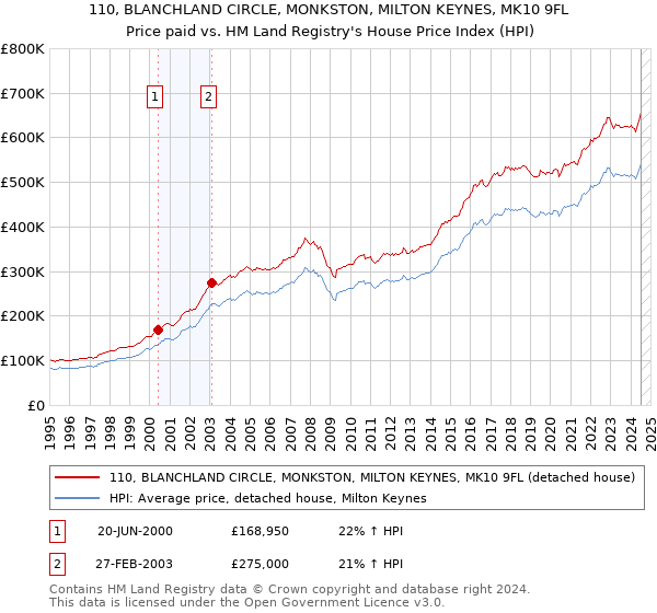 110, BLANCHLAND CIRCLE, MONKSTON, MILTON KEYNES, MK10 9FL: Price paid vs HM Land Registry's House Price Index