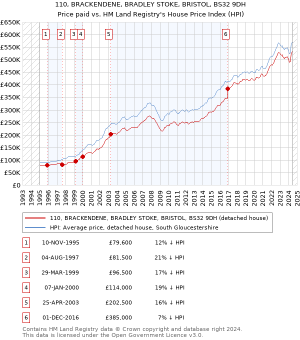 110, BRACKENDENE, BRADLEY STOKE, BRISTOL, BS32 9DH: Price paid vs HM Land Registry's House Price Index