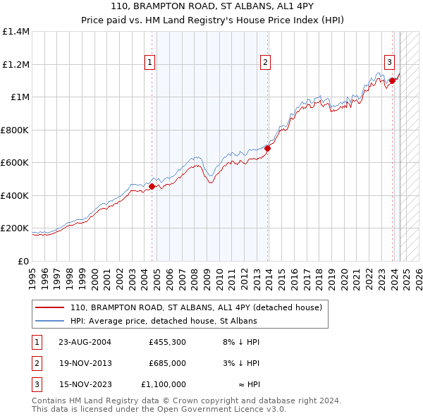 110, BRAMPTON ROAD, ST ALBANS, AL1 4PY: Price paid vs HM Land Registry's House Price Index