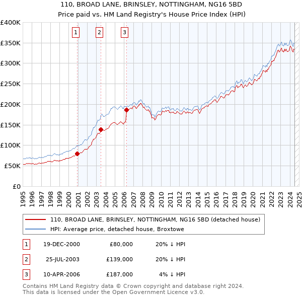 110, BROAD LANE, BRINSLEY, NOTTINGHAM, NG16 5BD: Price paid vs HM Land Registry's House Price Index