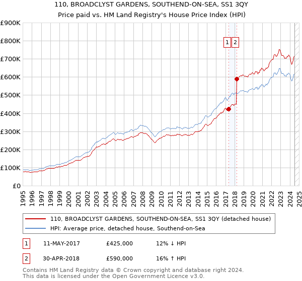 110, BROADCLYST GARDENS, SOUTHEND-ON-SEA, SS1 3QY: Price paid vs HM Land Registry's House Price Index