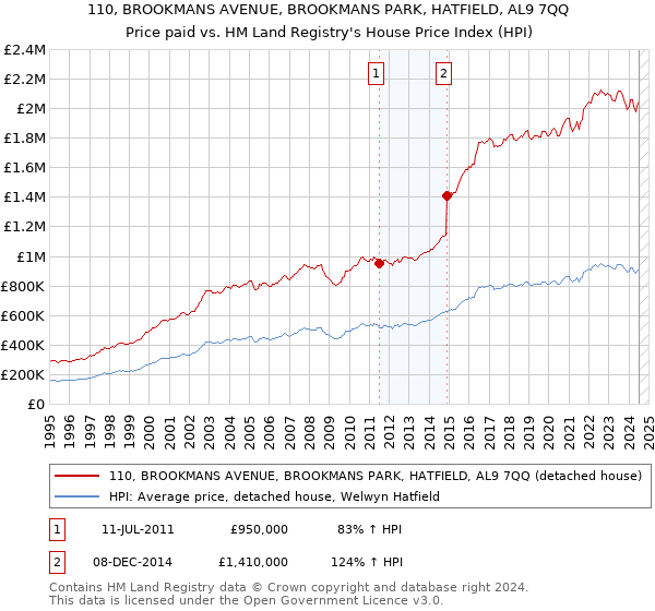 110, BROOKMANS AVENUE, BROOKMANS PARK, HATFIELD, AL9 7QQ: Price paid vs HM Land Registry's House Price Index