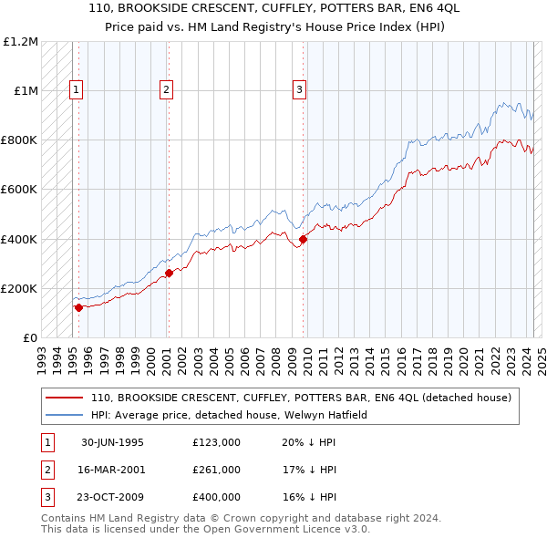 110, BROOKSIDE CRESCENT, CUFFLEY, POTTERS BAR, EN6 4QL: Price paid vs HM Land Registry's House Price Index