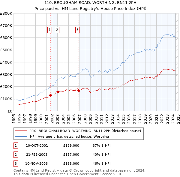 110, BROUGHAM ROAD, WORTHING, BN11 2PH: Price paid vs HM Land Registry's House Price Index