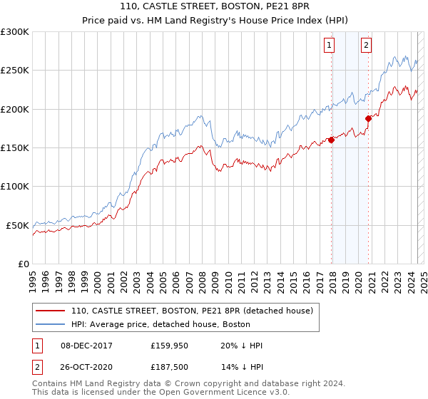 110, CASTLE STREET, BOSTON, PE21 8PR: Price paid vs HM Land Registry's House Price Index