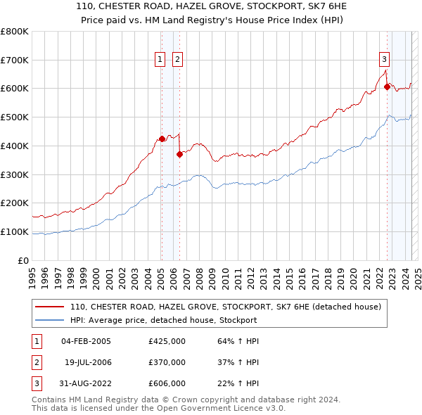 110, CHESTER ROAD, HAZEL GROVE, STOCKPORT, SK7 6HE: Price paid vs HM Land Registry's House Price Index