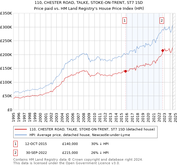 110, CHESTER ROAD, TALKE, STOKE-ON-TRENT, ST7 1SD: Price paid vs HM Land Registry's House Price Index