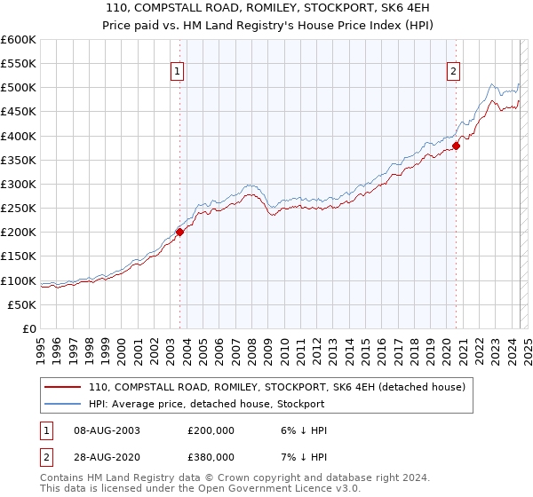 110, COMPSTALL ROAD, ROMILEY, STOCKPORT, SK6 4EH: Price paid vs HM Land Registry's House Price Index