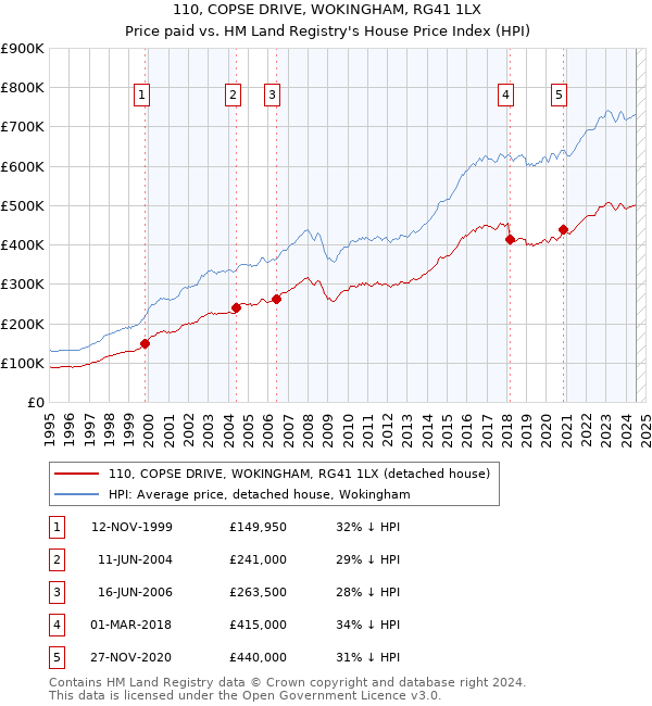 110, COPSE DRIVE, WOKINGHAM, RG41 1LX: Price paid vs HM Land Registry's House Price Index