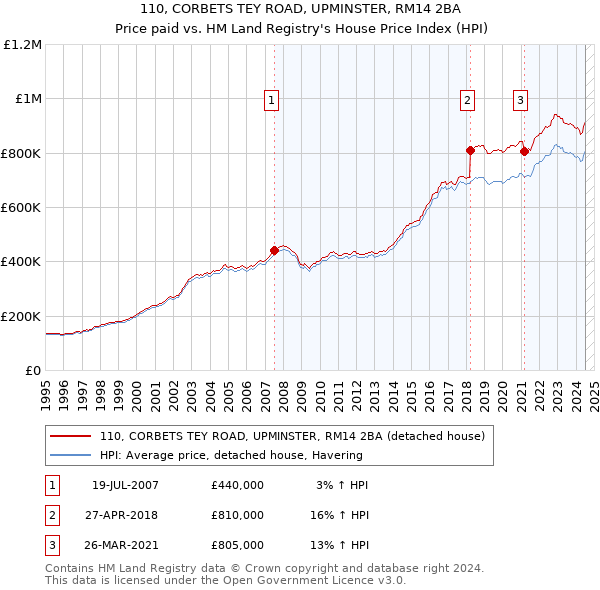 110, CORBETS TEY ROAD, UPMINSTER, RM14 2BA: Price paid vs HM Land Registry's House Price Index