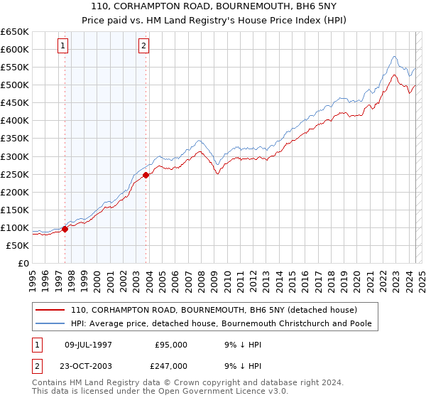 110, CORHAMPTON ROAD, BOURNEMOUTH, BH6 5NY: Price paid vs HM Land Registry's House Price Index