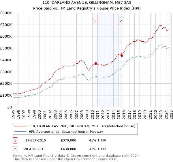 110, DARLAND AVENUE, GILLINGHAM, ME7 3AS: Price paid vs HM Land Registry's House Price Index