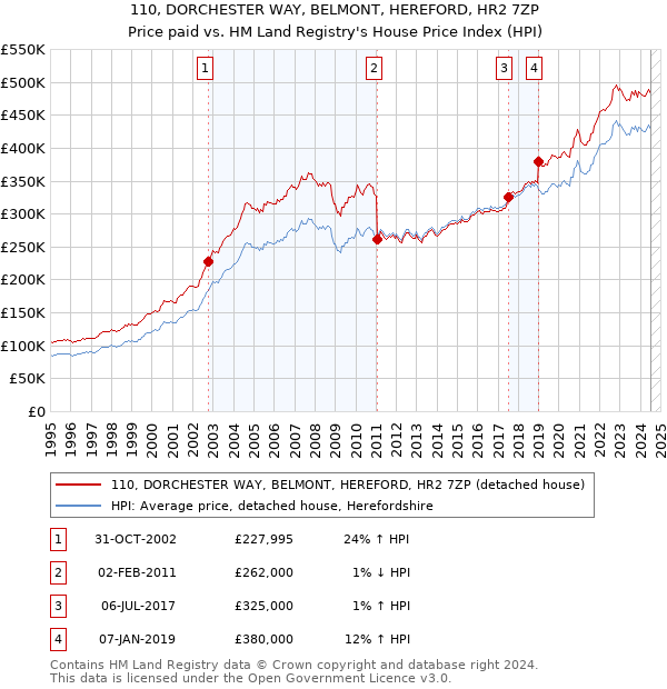 110, DORCHESTER WAY, BELMONT, HEREFORD, HR2 7ZP: Price paid vs HM Land Registry's House Price Index