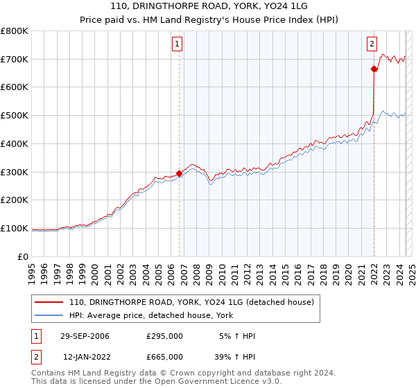 110, DRINGTHORPE ROAD, YORK, YO24 1LG: Price paid vs HM Land Registry's House Price Index