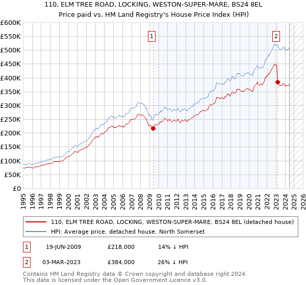 110, ELM TREE ROAD, LOCKING, WESTON-SUPER-MARE, BS24 8EL: Price paid vs HM Land Registry's House Price Index