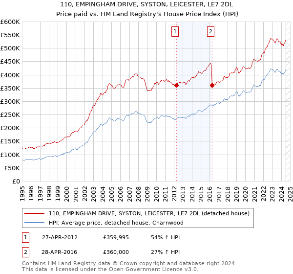 110, EMPINGHAM DRIVE, SYSTON, LEICESTER, LE7 2DL: Price paid vs HM Land Registry's House Price Index