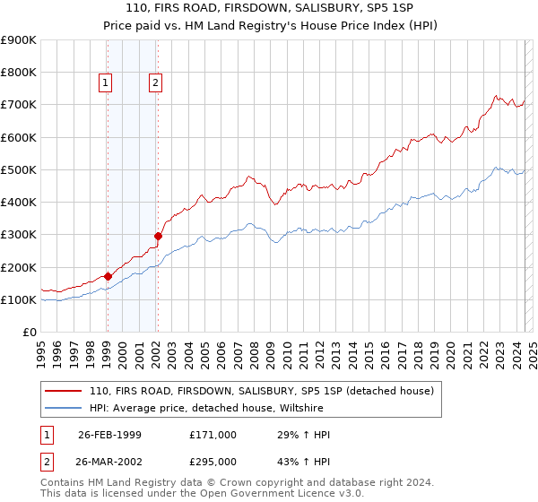 110, FIRS ROAD, FIRSDOWN, SALISBURY, SP5 1SP: Price paid vs HM Land Registry's House Price Index