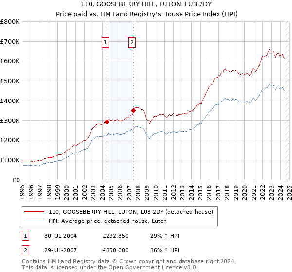 110, GOOSEBERRY HILL, LUTON, LU3 2DY: Price paid vs HM Land Registry's House Price Index