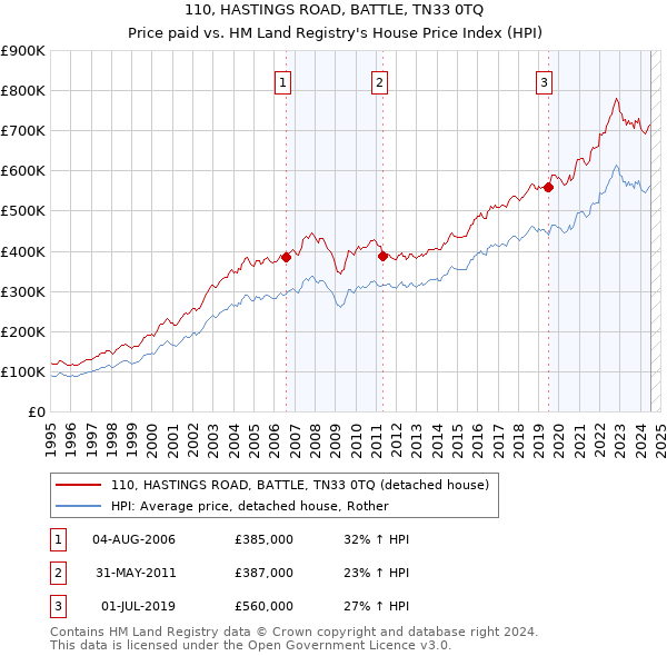 110, HASTINGS ROAD, BATTLE, TN33 0TQ: Price paid vs HM Land Registry's House Price Index