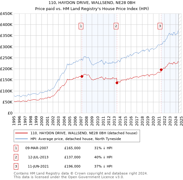 110, HAYDON DRIVE, WALLSEND, NE28 0BH: Price paid vs HM Land Registry's House Price Index