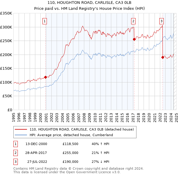 110, HOUGHTON ROAD, CARLISLE, CA3 0LB: Price paid vs HM Land Registry's House Price Index