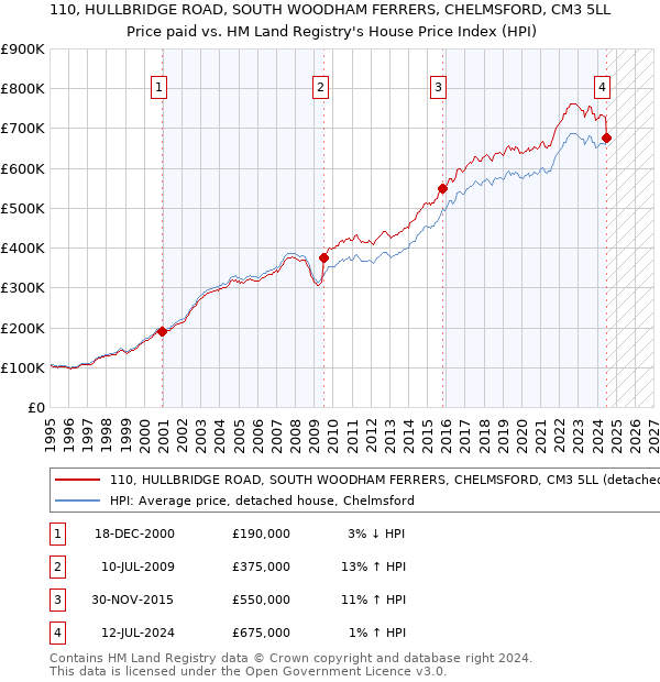 110, HULLBRIDGE ROAD, SOUTH WOODHAM FERRERS, CHELMSFORD, CM3 5LL: Price paid vs HM Land Registry's House Price Index