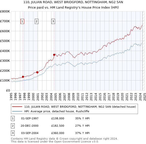 110, JULIAN ROAD, WEST BRIDGFORD, NOTTINGHAM, NG2 5AN: Price paid vs HM Land Registry's House Price Index