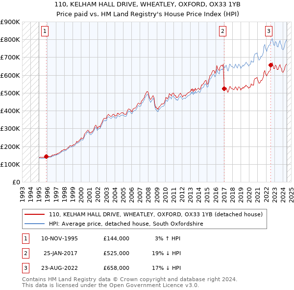 110, KELHAM HALL DRIVE, WHEATLEY, OXFORD, OX33 1YB: Price paid vs HM Land Registry's House Price Index